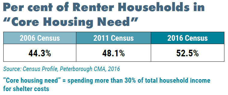 Core Housing Need Chart